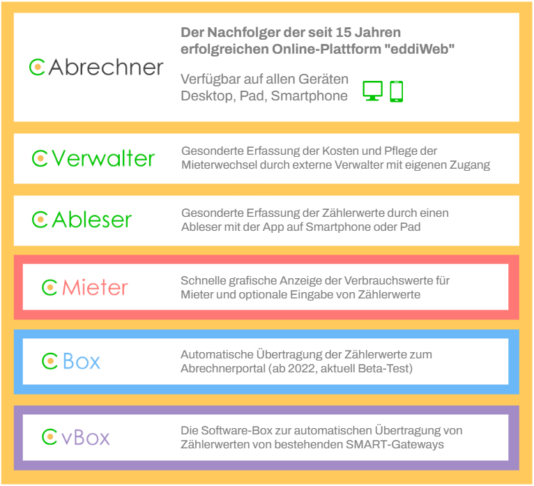 Heizware Casameta Übersicht